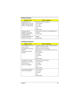 Page 93Chapter 4 93
No beep, power-on 
indicator turns on and LCD 
is blank.  But you can see 
POST on an external CRT. Reconnect the LCD connectors.
LCD inverter ID
LCD  cable 
LCD inverter
LCD
System board
No beep, power-on 
indicator turns on and a 
blinking cursor shown on 
LCD during POST.Ensure every connector is connected tightly and 
correctly.
System board
No beep during POST but 
system runs correctly.Speaker
System board
LCD-Related Symptoms
Symptom / ErrorAction in Sequence
LCD backlight doesnt...