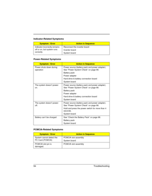 Page 9494 Troubleshooting 
Indicator-Related Symptoms
Symptom / ErrorAction in Sequence
Indicator incorrectly remains 
off or on, but system runs 
correctlyReconnect the inverter board
Inverter board
System board
Power-Related Symptoms
Symptom / ErrorAction in Sequence
Power shuts down during 
operationPower source (battery pack and power adapter). 
See “Power System Check” on page 88. 
Battery pack
Power adapter
Hard drive & battery connection board
System board
The system doesn’t power-
on.Power source...