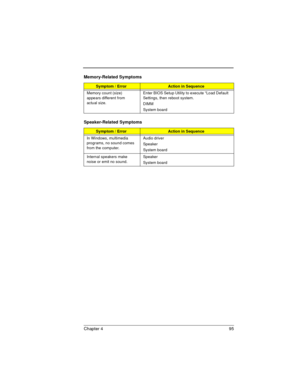 Page 95Chapter 4 95
Memory-Related Symptoms
Symptom / ErrorAction in Sequence
Memory count (size) 
appears different from 
actual size.Enter BIOS Setup Utility to execute “Load Default 
Settings, then reboot system.
DIMM
System board
Speaker-Related Symptoms
Symptom / ErrorAction in Sequence
In Windows, multimedia 
programs, no sound comes 
from the computer. Audio driver
Speaker
System board
Internal speakers make 
noise or emit no sound.Speaker
System board 