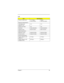 Page 35Chapter 1 35
    
LCD
ItemSpecifications
Vendor & model name 12.1 Sharp 
LQ121S1DH01To r i s a n  
TM121SV-02L04
Mechanical Specifications
LCD display area 
(diagonal, inch)12.1 12.1
Display technology TFT TFT
Resolution SVGA (800x600) SVGA (800x600)
Supports colors 262,144 colors 262,144 colors
Optical Specification
Brightness control keyboard hotkey keyboard hotkey
Contrast control keyboard hotkey keyboard hotkey
Electrical Specification
Supply voltage for LCD 
display (V)3.3 (typ.) 3.3 (typ.)
Supply...