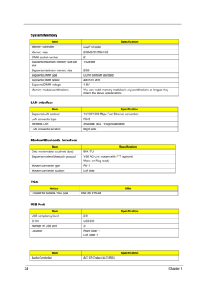 Page 3024Chapter 1
 
.
. System Memory
ItemSpecification
Memory controller
Intel
® 915GM
Memory size 256MB/512MB/1GB
DIMM socket number 2
Supports maximum memory size per 
slot1024 MB
Supports maximum memory size 2GB 
Supports DIMM type DDRII SDRAM standard 
Supports DIMM Speed 400/533 MHz
Supports DIMM voltage 1.8V
Memory module combinations You can install memory modules in any combinations as long as they 
match the above specifications.
LAN Interface
ItemSpecification
Supports LAN protocol 10/100/1000 Mbps...