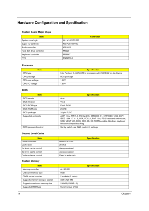 Page 2014Chapter 1
Hardware Configuration and Specification
System Board Major Chips
Item Controller
System core logic ALI M1621/M1533
Super I/O controller NS PC97338VJG
Audio controller KB 9525
Hard disk drive controller M5229
Keyboard controller M38867
RTC BQ3285LD
Processor
ItemSpecification
CPU type Intel Pentium III 450/500 MHz processor with 256KB L2 on-die Cache 
CPU package BGA package
CPU core voltage 1.60V
CPU I/O voltage 1.50V
BIOS
ItemSpecification
BIOS vendor Acer 
BIOS Version V 3.0
BIOS ROM type...