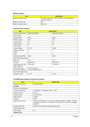 Page 2216Chapter 1
 
  
Supports modem protocol V.90 data modem 56K, V.90 fax modem 14.4K and digital line 
protection operation
Modem connector type RJ11
Modem connector location Rear side
Hard Disk Drive Interface
ItemSpecification
Vendor & Model Name IBM DARA-206000 IBM DARA-209000
Drive Format
Capacity (MB) 6000 9000
Bytes per sector 512 512
Logical heads 15 16
Logical sectors 63 63
Drive Format
Logical cylinders 12416 16383
Physical read/write 
heads23
Disks 1 2
Spindle speed (RPM) 4200 4200
Performance...