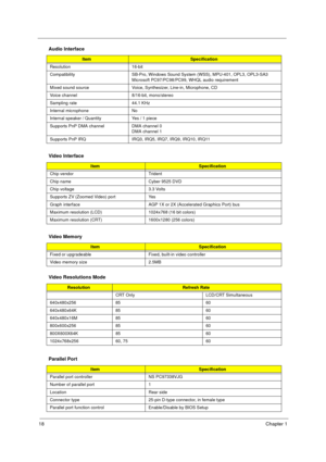 Page 2418Chapter 1
   
 
  
Resolution 16-bit
Compatibility SB-Pro, Windows Sound System (WSS), MPU-401, OPL3, OPL3-SA3
Microsoft PC97/PC98/PC99, WHQL audio requirement
Mixed sound source Voice, Synthesizer, Line-in, Microphone, CD
Voice channel 8/16-bit, mono/stereo
Sampling rate 44.1 KHz
Internal microphone No
Internal speaker / Quantity Yes / 1 piece
Supports PnP DMA channel DMA channel 0
DMA channel 1
Supports PnP IRQ IRQ3, IRQ5, IRQ7, IRQ9, IRQ10, IRQ11
Video Interface
ItemSpecification
Chip vendor...