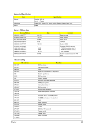 Page 29Chapter 123
Material Housing:  MG-AL 
Panel    :  Plastic
Indications Power LED, Sleep LED,  Media Activity, Battery Charge, Caps Lock
Switch Power
Memory Address Map
Memory AddressSizeFunction
00000000-0009FFFF 640 KB  Base memory
000A0000-000BFFFF 128 KB Video memory
000C0000-000C9FFF 40 KB Video BIOS
000CA000-000CBFFF 8 KB I/O ROM
000E0000-000FFFFF 128 KB System BIOS
00100000-top limited
  04301000-04301FFF
  04302000-04302FFF
  0430000-04300FFFF--
  4 KB
  4 KB
  64 KBExtended (DIMM) memory
  PCMCIA...