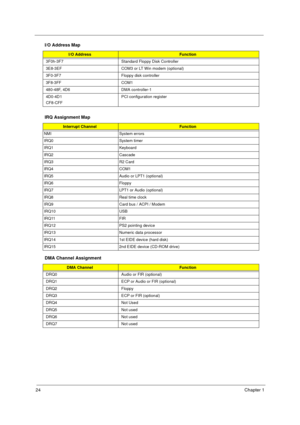 Page 3024Chapter 1
3F0h-3F7 Standard Floppy Disk Controller
3E8-3EF COM3 or LT Win modem (optional)
3F0-3F7 Floppy disk controller
3F8-3FF COM1 
480-48F, 4D6  DMA controller-1
4D0-4D1
CF8-CFFPCI configuration register
IRQ Assignment Map
Interrupt ChannelFunction
NMI System errors
IRQ0 System timer
IRQ1 Keyboard
IRQ2 Cascade
IRQ3 R2 Card
IRQ4 COM1
IRQ5 Audio or LPT1 (optional)
IRQ6 Floppy
IRQ7 LPT1 or Audio (optional)
IRQ8 Real time clock
IRQ9 Card bus / ACPI / Modem
IRQ10 USB 
IRQ11 FIR
IRQ12 PS2 pointing...