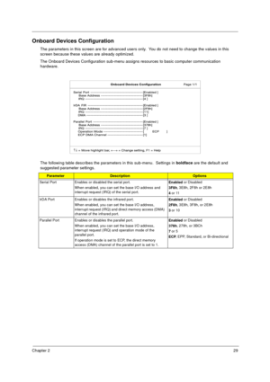 Page 35Chapter 229
Onboard Devices Configuration
The parameters in this screen are for advanced users only.  You do not need to change the values in this 
screen because these values are already optimized.
The Onboard Devices Configuration sub-menu assigns resources to basic computer communication 
hardware.
The following table describes the parameters in this sub-menu.  Settings in boldface
 are the default and 
suggested parameter settings.
ParameterDescriptionOptions
Serial Port Enables or disabled the...