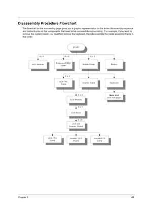 Page 47Chapter 341
Disassembly Procedure Flowchart
The flowchart on the succeeding page gives you a graphic representation on the entire disassembly sequence 
and instructs you on the components that need to be removed during servicing.  For example, if you want to 
remove the system board, you must first remove the keyboard, then disassemble the inside assembly frame in 
that order.
START
HDD ModuleExtended DIMM
CoverMiddle CoverBattery
LCD FPC
 Cable
M ain Unit(see next page)
KeyboardInverter C able
LCD...