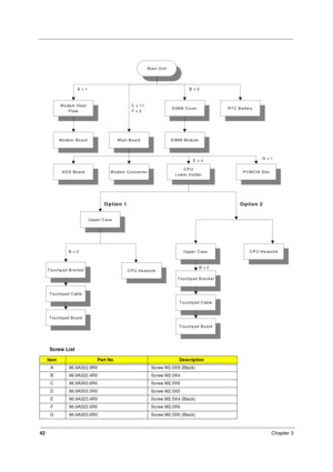 Page 4842Chapter 3
Screw List
ItemPart No.Description
A 86.9A322.9R0 Screw M2.0X9 (Black)
B 86.9A322.4R0 Screw M2.0X4
C 86.9A353.6R0 Screw M2.5X6
D 86.9A553.5R0 Screw M2.5X5
E 86.9A323.4R0 Screw M2.5X4 (Black)
F 86.9A522.6R0 Screw M2.0X6
G 86.9A323.6R0 Screw M2.5X6 (Black)
M a in  U n it
Modem Heat
Plate
Modem BoardMain Board
DIMM Cover
DIMM Module
RTC Battery
HDD BoardM odem  Connector
Upper Case
P C M C IA Slot
Touchpad Bracket
Touchpad Cable
Touchpad Board
CPU Heatsink
Upper Case
T ouchpad Bracket
Touchpad...