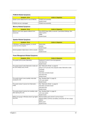 Page 67Chapter 461
PCMCIA-Related Symptoms
Symptom / ErrorAction in Sequence
System cannot detect the PC Card (PCMCIA)  PCMCIA slot assembly
System board
PCMCIA slot pin is damaged. PCMCIA slot assembly
Memory-Related Symptoms
Symptom / ErrorAction in Sequence
Memory count (size) appears different from 
actual size.Enter BIOS Setup Utility to execute “Load Default Settings, then 
reboot system.
DIMM
System board
Speaker-Related Symptoms
Symptom / ErrorAction in Sequence
In Windows, multimedia programs, no sound...