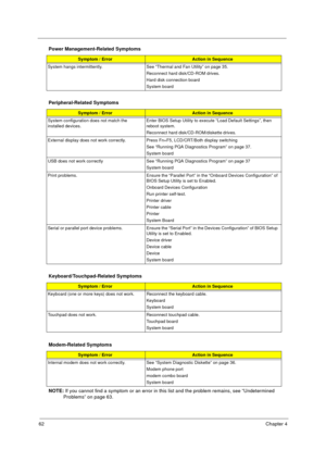 Page 6862Chapter 4
NOTE: If you cannot find a symptom or an error in this list and the problem remains, see “Undetermined 
Problems” on page 63.
System hangs intermittently. See “Thermal and Fan Utility” on page 35. 
Reconnect hard disk/CD-ROM drives. 
Hard disk connection board
System board
Peripheral-Related Symptoms
Symptom / ErrorAction in Sequence
System configuration does not match the 
installed devices. Enter BIOS Setup Utility to execute “Load Default Settings”, then 
reboot system.
Reconnect hard...