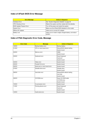 Page 7064Chapter 4
Index of AFlash BIOS Error Message
Index of PQA Diagnostic Error Code, Message
Error MessageAction in Sequence
Hardware Error  See “System Diagnostic Diskette” on page 36
VPD Checksum Error Reboot the system and then restest with this diskette.
BIOS Update Program Error Turn off the power and restart the system.
System Error Make sure this AFlash BIOS diskette for this model.
Without AC adapter make sure to connect AC adapter
Battery Low make sure to install a highly charged battery, and...