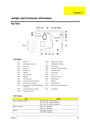 Page 71Chapter 565
To p  Vi e w
PCB 99203
CN1 PS/2 Port CN15 HDD Board Connector
CN2 AC Adapter Connector JK1 LAN/Modem Connector
CN3 Video Port SW1 Power Switch
CN4 Serial Port SW2 LCD Cover Switch Connector
CN5 Parallel Port SW3 See SW3 Setting
CN6 USB Port PH1 Line-out port
CN7 FAN Connector PH2 Line-in port
CN8 Speaker PH3 Microphone-in Port
CN9 LCD Connector DM1 DIMM Socket 1
CN10 LED/Inverter Board Connector U1 FIR Port
CN11 Mini PCI Card Connector U20 PCMCIA Socket
CN12 External FDD, CD/DVD-ROM Module...