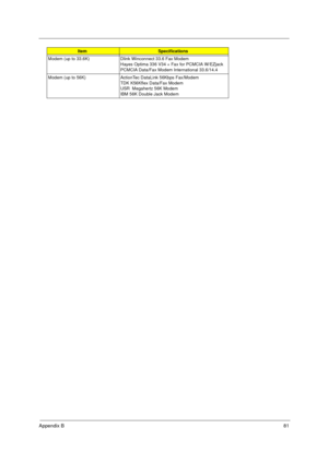 Page 87Appendix B81
Modem (up to 33.6K) Dlink Winconnect 33.6 Fax Modem
Hayes Optima 336 V34 + Fax for PCMCIA W/EZjack
PCMCIA Data/Fax Modem International 33.6/14.4
Modem (up to 56K) ActionTec DataLink 56Kbps Fax/Modem
TDK K56Kflex Data/Fax Modem
USR  Megahertz 56K Modem
IBM 56K Double Jack Modem
ItemSpecifications
340SG.book  Page 81  Wednesday, November 3, 1999  11:46 AM 