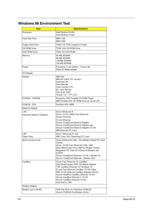 Page 8882Appendix B
Windows 98 Environment Test 
ItemSpecifications
Processor Intel Pentium III 450
Intel Pentium III 500
Hard Disk Drive IBM 6 GB
IBM 9 GB
Floppy Disk Drive TEAC 3.5” FDD (support 3 mode)
CD-ROM Drive TEAC 24X CD-ROM Drive
DVD-ROM Drive TEAC 2X DVD-ROM
Memory 64 MB SDRAM 
96 MB SDRAM 
128 MB SDRAM 
192 MB SDRAM 
Power Panasonic Li-Ion battery / 3 hours life
Delta 45 Watts adapter
I/O Adapter
Display IBM G42
IBM 9514-B04 TFT monitor
AcerView 76i
AcerView 98i
Color monitor V70
20” color Monitor...