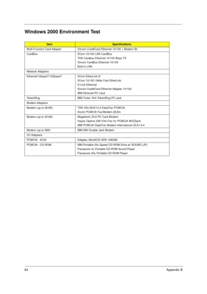 Page 9084Appendix B
Windows 2000 Environment Test
ItemSpecifications
Multi-Function Card Adapter  Xircom CreditCard Ethernet 10/100 + Modem 56
CardBus 3Com 10/100 LAN CardBus
TDK Cardbus Ethernet 10/100 Base TX
Xircom CardBus Ethernet 10/100
Built-in LAN
Network Adapters
Ethernet/10baseT/100baseT 3Com EtherLink III
3Com 10/100 16bits Fast EtherLink
D-Link Ethernet
Xircom CreditCard Ethernet Adapter 10/100
IBM EtherJet PC Card
TokenRing IBM Turbo 16/4 TokenRing PC card
Modem Adapters
Modem (up to 28.8K) TDK V34...