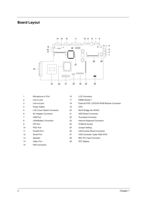 Page 104Chapter 1
Board Layout
1 Microphone-in Port 16 LCD Connector
2 Line-in port 17 DIMM Socket 1
3 Line-out port 18 External FDD, CD/DVD-ROM Module Connector
4 Power Switch 19 CPU
5 LCD Cover Switch Connector 20 North Bridge ALI M1621 
6 AC Adapter Connector 21 HDD Board Connector
7 USB Port 22 Touchpad Connector
8 LAN/Modem Connector 23 Internal Keyboard Connector
9 FIR Port 24 PCMCIA Socket
10 PS/2 Port 25 Jumper Setting
11 Parallel Port 26 LED/Inverter Board Connector
12 Serial Port 27 VGA Controller...