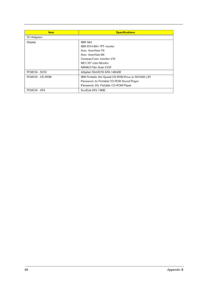 Page 9286Appendix B
I/O Adapters
Display IBM G42
IBM 9514-B04 TFT monitor
Acer  AcerView 76i
Acer  AcerView 98i
Compaq Color mionitor V70
NEC 20 color Monitor
NANAO Flex Scan E35F
PCMCIA - SCSI Adaptec SlimSCSI APA-1480AB
PCMCIA - CD-ROM IBM Portable 20x Speed CD-ROM Drive w/ SOUND (JP)
Panasonic 4x Portable CD-ROM Sound Player
Panasonic 20x Portable CD-ROM Player
PCMCIA - ATA SunDisk ATA 15MB
ItemSpecifications
340SG.book  Page 86  Wednesday, November 3, 1999  11:46 AM 