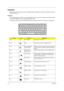 Page 1812Chapter 1
Keyboard
The keyboard has full-sized keys and an embedded keypad, separate cursor keys, two Windows keys and 
twelve function keys.
Hot Keys
The computer employs hot keys or key combinations to access most of the computer’s controls like screen 
contrast and brightness, volume output and the BIOS Utility.
To activate hot keys, press and hold the Fn
 key before pressing the other key in the hot key combination.
Hot KeyIconFunctionDescription
Fn-F1 Hot Key Help Displays help on hot keys.
Fn-F2...