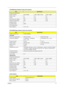 Page 23Chapter 117
  
 
Floppy Disk Specifications
Media recognition 2DD (720KB) 2HD (1.2MB, 3-mode) 2HD (1.44MB)
Sectors / track 9 15 18
Tracks 80 80 80
Data transfer rate  (Kbit/s) 250  500 500
Rotational speed (RPM) 300  360 300
Read/write heads 2
Encoding method MFM
Power Requirement
Input Voltage (V) +5V +-10%
DVD-ROM/Floppy Diskette Combo Drive Interface
ItemSpecification
Vendor & model name  TEAC DF220500
DVD-ROM
Performance Specification With CD Diskette With DVD Diskette
Transfer rate (KB/sec)...