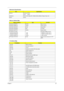 Page 29Chapter 123
Material Housing:  MG-AL 
Panel    :  Plastic
Indications Power LED, Sleep LED,  Media Activity, Battery Charge, Caps Lock
Switch Power
Memory Address Map
Memory AddressSizeFunction
00000000-0009FFFF 640 KB  Base memory
000A0000-000BFFFF 128 KB Video memory
000C0000-000C9FFF 40 KB Video BIOS
000CA000-000CBFFF 8 KB I/O ROM
000E0000-000FFFFF 128 KB System BIOS
00100000-top limited
  04301000-04301FFF
  04302000-04302FFF
  0430000-04300FFFF--
  4 KB
  4 KB
  64 KBExtended (DIMM) memory
  PCMCIA...