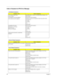 Page 6660Chapter 4
Index of Symptom-to-FRU Error Message
LCD-Related Symptoms
Symptom / ErrorAction in Sequence
LCD backlight doesnt work
LCD is too dark
LCD brightness cannot be adjusted
LCD contrast cannot be adjustedEnter BIOS Utility to execute “Load Setup Default Settings”, then 
reboot system.
Reconnect the LCD connectors.
Keyboard (if contrast and brightness function key doesnt work).
LCD inverter ID
LCD cable
LCD inverter
LCD
System board
Unreadable LCD screen 
Missing pels in characters
Abnormal screen...