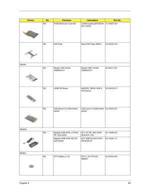 Page 101Chapter 695
NS PCMCIA/Smart Card Slot CONN Cardbus&PCMCIA 
SKT 5253921.H0027.001
NS EMI Plate Base EMI Plate (MAPI) 40.45H05.001
Boards
NS Modem 56K Ambit/
U98M005.01Modem MDC Ambit/
U98M005.0154.09011.301
NS USB/PS2 Board MAGPIE TM350 USB & 
PS2 Board55.45H02.011
NS LAN Board 10/100M Ambit/
82559LAN Card 10/100M Ambit/
8255954.03093.001
Adapter
NS Adapter 60W 3PIN LITEON/
PA-1600-02AEADT 3P PA-1600-02AE 
W/ACER LOG25.10068.091
Adapter 60W 3PIN DELTA/
ADP-60DBADT 60W 90-264V ADP-
60DB BB 3P25.10064.111...