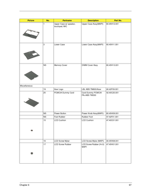 Page 103Chapter 697
1 Upper Case w/ speaker, 
touchpad, MICUpper Case Assy(MAPI) 60.45H12.001
3 Lower Case Lower Case Assy(MAPI) 60.45H11.001
NS Memory Cover DIMM Cover Assy 60.45H13.001
Miscellaneous
19 Acer Logo LBL ABS TM600/Acer 40.42F09.001
25 PCMCIA Dummy Card Card Dummy PCMCIA 
PA+ABS TM33042.40C20.001
NS Power Button Power Knob Assy(MAPI) 60.45H09.001
NS Foot Rubber Rubber Foot 47.42F01.001
15 LCD Cushion LCD Cushion 47.40C01.001
16 LCD Screw Mylar LCD Screw Mylar (MAPI) 40.45H08.001
17 LCD Screw Rubber...