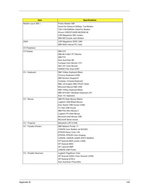 Page 111Append ix B   105
Modem (up to 56K ) Pretec Modem 56K
ActionTec DataLink 56Kbps  Fax/Modem 
TDK V.90/K56Kflex Data/Fax Modem
Xircom CREDITCARD MODEM 56
USR Megahertz 56K modem
IBM 56K Double Jack Modem
ISDN USR Megahertz ISDN 128K IBM ISDN Internet PC Card
I/O Peripheral 
I/O Display IBM G72 IBM 9514-B04 TFT Monitor 
IBM P70
Acer AcerView 98i
Compaq Color Monitor V70
NEC 20” Color Monitor
NANAO Flex Scan E35F
I/O - Keyboard IBM 104key Keyboard Black Chicony Keyboard (USB)
IBM Numeric Keypad III
Compaq,...