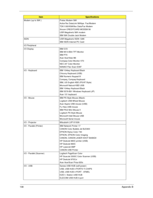 Page 114108   Appendix  B
Modem (up to 56K ) Pretec Modem 56K
ActionTec DataLink 56Kbps  Fax/Modem 
TDK V.90/K56Kflex Data/Fax Modem
Xircom CREDITCARD MODEM 56
USR Megahertz 56K modem
IBM 56K Double Jack Modem
ISDN USR Megahertz ISDN 128K IBM ISDN Internet PC Card
I/O Peripheral 
I/O Display IBM G72 IBM 9514-B04 TFT Monitor 
IBM P70
Acer AcerView 98i
Compaq Color Monitor V70
NEC 20” Color Monitor
NANAO Flex Scan E35F
I/O - Keyboard IBM 104key Keyboard Black Chicony Keyboard (USB)
IBM Numeric Keypad III
Compaq,...