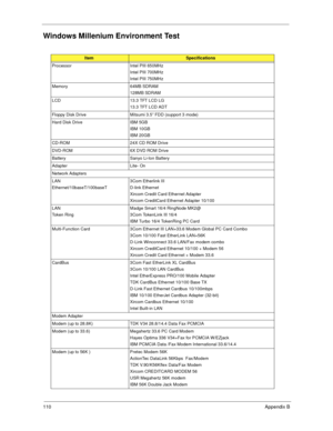 Page 116110   Appendix  B
Windows Millenium Environment Test
ItemSpecifications
Processor Intel PIII 650MHz Intel PIII 700MHz 
Intel PIII 750MHz
Memory 64MB SDRAM 128MB SDRAM
LCD 13.3 TFT LCD LG 13.3 TFT LCD ADT
Floppy Disk Drive Mitsumi 3.5” FDD (support 3 mode) 
Hard Disk Drive IBM 5GB IBM 10GB 
IBM 20GB
CD-ROM  24X CD ROM Drive 
DVD-ROM  6X DVD ROM Drive 
Battery Sanyo Li-Ion Battery
Adapter Lite- On 
Network Adapters 
LAN 
Ethernet/10baseT/100baseT 3Com Etherlink III
D-link Ethernet
Xircom Credit Card...