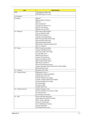Page 117Append ix B   111
ISDN USR Megahertz ISDN 128K
IBM ISDN Internet PC Card
I/O Peripheral 
I/O Display IBM G72 IBM 9514-B04 TFT Monitor 
IBM P70
Acer AcerView 98i
Compaq Color Monitor V70
NEC 20” Color Monitor
NANAO Flex Scan E35F
I/O - Keyboard IBM 104key Keyboard Black Chicony Keyboard (USB)
IBM Numeric Keypad III
Compaq, Compaq Keyboard
IBM, US English KBD (PS/AT Style)
Microsoft Natural KBD USB
IBM 104key Keyboard Black
IBM 5576-B01 Windows Keyboard (JP)
Acer 101 keyboard
I/O - Mouse IBM PS Style Mouse...