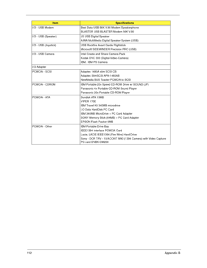 Page 11811 2  Appendix  B
I/O - USB Modem Best Data USB 56K V.90 Modem Speakerphone
BLASTER USB BLASTER Modem 56K V.90
I/O - USB (Speaker) JS USB Digital Speaker AIWA MultiMedia Digital Speaker System (USB)
I/O - USB (Joystick) USB Rockfire Avant Garde Flightstick Microsoft SIDEWINDER Precision PRO (USB)
I/O - USB Camera Intel Create and Share Camera Pack Kodak DVC 300 (Digital-Video-Camera) 
IBM,  IBM PS Camera
I/O Adapter 
PCMCIA - SCSI Adaptec 1480A slim SCSI CB Adaptec SlimSCSI APA-1460AB 
NewMedia BUS...