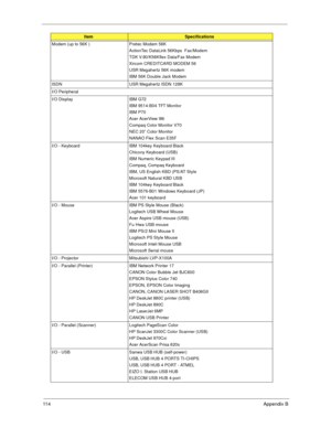 Page 12011 4  Appendix  B
Modem (up to 56K ) Pretec Modem 56K
ActionTec DataLink 56Kbps  Fax/Modem 
TDK V.90/K56Kflex Data/Fax Modem
Xircom CREDITCARD MODEM 56
USR Megahertz 56K modem
IBM 56K Double Jack Modem
ISDN USR Megahertz ISDN 128K 
I/O Peripheral
I/O Display IBM G72 IBM 9514-B04 TFT Monitor 
IBM P70
Acer AcerView 98i
Compaq Color Monitor V70
NEC 20” Color Monitor
NANAO Flex Scan E35F
I/O - Keyboard IBM 104key Keyboard Black Chicony Keyboard (USB)
IBM Numeric Keypad III
Compaq, Compaq Keyboard
IBM, US...