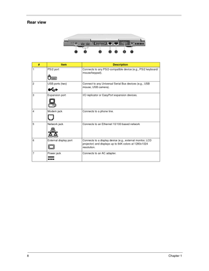 Page 148Chapter 1
Rear view   
    
#ItemDescription
1 PS/2 port Connects to any PS/2-compatible device (e.g., PS/2 keyboard/
mouse/keypad).
2 USB ports (two) Connect to any Universal Serial Bus devices (e.g., USB 
mouse, USB camera).
3 Expansion port I/O replicator or EasyPort expansion devices.
4 Modem jack Connects to a phone line.
5 Network jack Connects to an Ethernet 10/100-based network
6 External display port Connects to a display device (e.g., external monitor, LCD 
projector) and displays up to 64K...