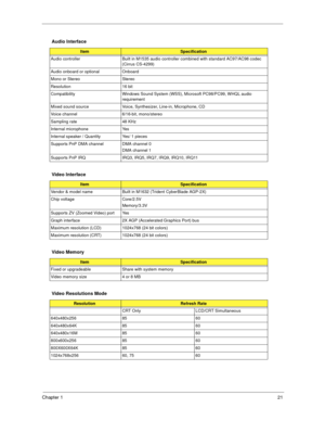 Page 27Chapter 121
Audio Interface
ItemSpecification
Audio controller Built in M1535 audio controller combined with standard AC97/AC98 codec 
(Cirrus CS-4299)
Audio onboard or optional  Onboard
Mono or Stereo Stereo
Resolution 16 bit
Compatibility Windows Sound System (WSS), Microsoft PC98/PC99, WHQL audio 
requirement
Mixed sound source Voice, Synthesizer, Line-in, Microphone, CD
Voice channel 6/16-bit, mono/stereo
Sampling rate 48 KHz
Internal microphone Yes
Internal speaker / Quantity Yes/ 1 pieces
Supports...