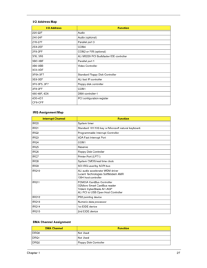 Page 33Chapter 127
220-22F Audio
240-24F Audio (optional)
278-27F Parallel port 3
2E8-2EF COM4
2F8-2FF COM2 or FIR (optional)
376, 3F6 ALi M5229 PCI BusMaster IDE controller
3BC-3BF Parallel port 1
3B0-3BB
3C0-3DFVideo Controller
3F0h-3F7 Standard Floppy Disk Controller
3E8-3EF ALi fast IR controller
3F0-3F5, 3F7 Floppy disk controller
3F8-3FF COM1
480-48F, 4D6 DMA controller-1
4D0-4D1
CF8-CFFPCI configuration register
IRQ Assignment Map
Interrupt ChannelFunction
IRQ0 System timer
IRQ1 Standard 101/102-key or...