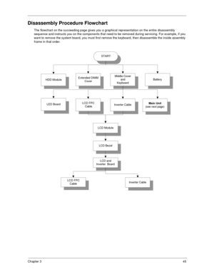 Page 51Chapter 345
Disassembly Procedure Flowchart
The flowchart on the succeeding page gives you a graphical representation on the entire disassembly 
sequence and instructs you on the components that need to be removed during servicing. For example, if you 
want to remove the system board, you must first remove the keyboard, then disassemble the inside assembly 
frame in that order.
START
HDD ModuleExtended DIMM
CoverMiddle Cover
and
KeyboardBattery
LCD FPC
 CableMain Unit(see next page)Inverter Cable
LCD...