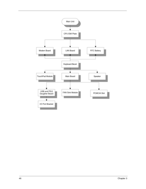 Page 5246Chapter 3
Main Unit
Modem Board
Main Board
LAN BoardRTC Battery
USB and PS/2
Daughter BoardFAN Sink ModulePCMCIA Slot
CPU EMI Plate
Keyboard Bezel
TouchPad ModuleSpeaker
I/O Port Bracket 