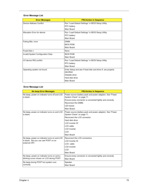 Page 81Chapter 475
Device Address Conflict Run “Load Default Settings” in BIOS Setup Utility.
RTC battery
Main Board
Allocation Error for device Run “Load Default Settings” in BIOS Setup Utility.
RTC battery
Main Board
Failing Bits: nnnn DIMM
BIOS ROM
Main Board
Fixed Disk n None
Invalid System Configuration Data BIOS ROM
Main Board
I/O device IRQ conflict Run “Load Default Settings” in BIOS Setup Utility.
RTC battery
Main Board
Operating system not found Enter Setup and see if fixed disk and drive A: are...