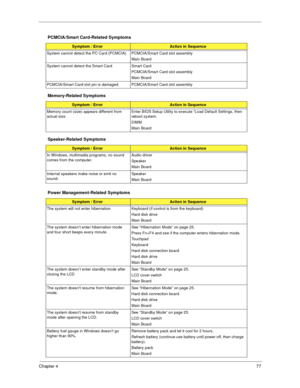 Page 83Chapter 477
PCMCIA/Smart Card-Related Symptoms
Symptom / ErrorAction in Sequence
System cannot detect the PC Card (PCMCIA)  PCMCIA/Smart Card slot assembly
Main Board
System cannot detect the Smart Card Smart Card
PCMCIA/Smart Card slot assembly
Main Board
PCMCIA/Smart Card slot pin is damaged. PCMCIA/Smart Card slot assembly
Memory-Related Symptoms
Symptom / ErrorAction in Sequence
Memory count (size) appears different from 
actual size.Enter BIOS Setup Utility to execute “Load Default Settings, then...