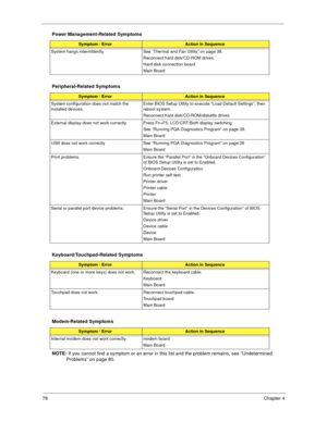 Page 8478Chapter 4
NOTE: If you cannot find a symptom or an error in this list and the problem remains, see “Undetermined 
Problems” on page 80.
System hangs intermittently. See “Thermal and Fan Utility” on page 38. 
Reconnect hard disk/CD-ROM drives. 
Hard disk connection board
Main Board
Peripheral-Related Symptoms
Symptom / ErrorAction in Sequence
System configuration does not match the 
installed devices. Enter BIOS Setup Utility to execute “Load Default Settings”, then 
reboot system.
Reconnect hard...
