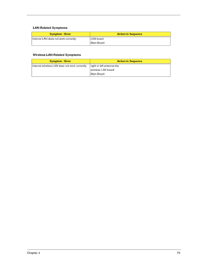 Page 85Chapter 479
LAN-Related Symptoms
Symptom / ErrorAction in Sequence
Internal LAN does not work correctly. LAN board
Main Board
Wireless LAN-Related Symptoms
Symptom / ErrorAction in Sequence
Internal wireless LAN does not work correctly. right or left antenna kits
wireless LAN board
Main Board 