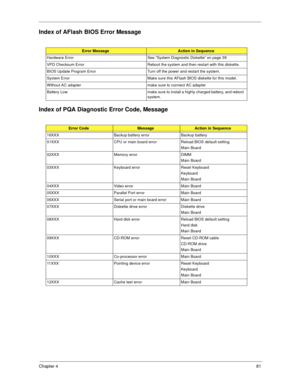 Page 87Chapter 481
Index of AFlash BIOS Error Message
Index of PQA Diagnostic Error Code, Message
Error MessageAction in Sequence
Hardware Error  See “System Diagnostic Diskette” on page 39
VPD Checksum Error Reboot the system and then restart with this diskette.
BIOS Update Program Error Turn off the power and restart the system.
System Error Make sure this AFlash BIOS diskette for this model.
Without AC adapter make sure to connect AC adapter
Battery Low make sure to install a highly charged battery, and...