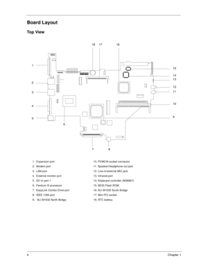 Page 104Chapter 1
Board Layout
To p  Vi e w
1.  Expansion port 10. PCMCIA socket connector
2.  Modem port 11. Speaker/Headphone-out jack
3.  LAN port 12. Line-in/external MIC jack
4.  External monitor port 13. Infrared port
5.  DC-in port 1 14. Keyboard controller (M38867)
6.  Pentium III processor 15. BIOS Flash ROM
7.  EasyLink Combo Drive port 16. ALI M1535 South Bridge 
8.  IEEE 1394 port 17. Mini PCI socket
9.   ALI M1632 North Bridge 18. RTC battery
8 27 6 1
4
5 317 18 16
10 11 12 14 15
9 13 