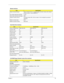 Page 25Chapter 119
Modem Interface
ItemSpecification
Modem Interface/Chipset Built in M1535 AC’97 2.1 compliant digital controller interface with software 
modem solution / Ambit U98M005.01
Fax modem data baud rate (bps) 14.4K
Data modem data baud rate (bps) 56K
Supports modem protocol V.90 data modem 56K, V.90 fax modem 14.4K and digital line protection 
operation
Modem connector type RJ11
Modem connector location Rear side
Hard Disk Drive Interface
ItemSpecification
Vendor & Model Name IBM DJSA-205 IBM...