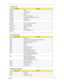 Page 33Chapter 127
220-22F Audio
240-24F Audio (optional)
278-27F Parallel port 3
2E8-2EF COM4
2F8-2FF COM2 or FIR (optional)
376, 3F6 ALi M5229 PCI BusMaster IDE controller
3BC-3BF Parallel port 1
3B0-3BB
3C0-3DFVideo Controller
3F0h-3F7 Standard Floppy Disk Controller
3E8-3EF ALi fast IR controller
3F0-3F5, 3F7 Floppy disk controller
3F8-3FF COM1
480-48F, 4D6 DMA controller-1
4D0-4D1
CF8-CFFPCI configuration register
IRQ Assignment Map
Interrupt ChannelFunction
IRQ0 System timer
IRQ1 Standard 101/102-key or...