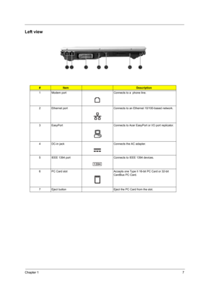 Page 13Chapter 17
Left view
#ItemDescription
1 Modem port Connects to a  phone line.
2 Ethernet port Connects to an Ethernet 10/100-based network.
3 EasyPort Connects to Acer EasyPort or I/O port replicator.
4 DC-in jack Connects the AC adapter.
5 IEEE 1394 port Connects to IEEE 1394 devices.
6 PC Card slot Accepts one Type II 16-bit PC Card or 32-bit 
CardBus PC Card.
7 Eject button Eject the PC Card from the slot. 