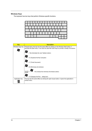 Page 2014Chapter 1
Windows Keys
The keyboard has two keys that perform Windows-specific functions.
KeyDescription
Windows logo key Pressed alone, this key has the same effect as clicking on the Windows Start button; it 
launches the Start menu. It can also be used with other keys to provide a variety of functions:
 + Tab (Activates the next Taskbar button)
 + E (Explores the My Computer)
 + F (Finds Document)
+ M (Minimizes all windows)
j +   + M (Undoes the minimize all windows action)
 + R (Displays the...