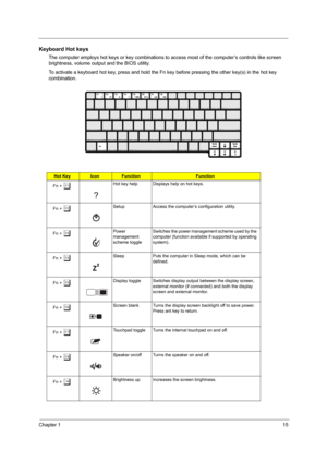 Page 21Chapter 115
Keyboard Hot keys
The computer employs hot keys or key combinations to access most of the computer’s controls like screen 
brightness, volume output and the BIOS utility.
To activate a keyboard hot key, press and hold the Fn key before pressing the other key(s) in the hot key 
combination. 
Hot KeyIconFunctionFunction
Fn + 
l Hot key help Displays help on hot keys.
Fn + 
m Setup Access the computer’s configuration utility.
Fn + 
n Power 
management 
scheme toggleSwitches the power management...